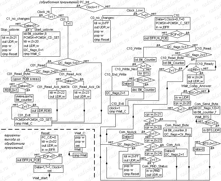 Алгоритм работы I2C-шлюза (режим I2C-slave)
