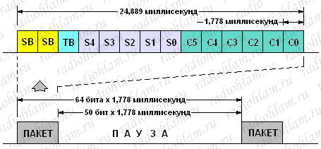 формат передачи данных по протоколу RC-5