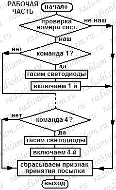 Алгоритм работы самодельного ИК-приёмника (протокол RC5)