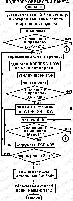 Алгоритм работы самодельного ИК-приёмника (протокол NEC)
