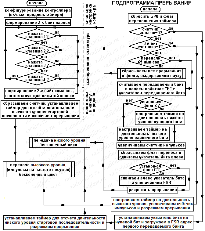 Алгоритм реализации протокола NEC для ПДУ