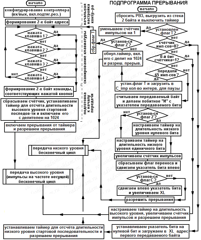 Алгоритм реализации протокола NEC на AVR