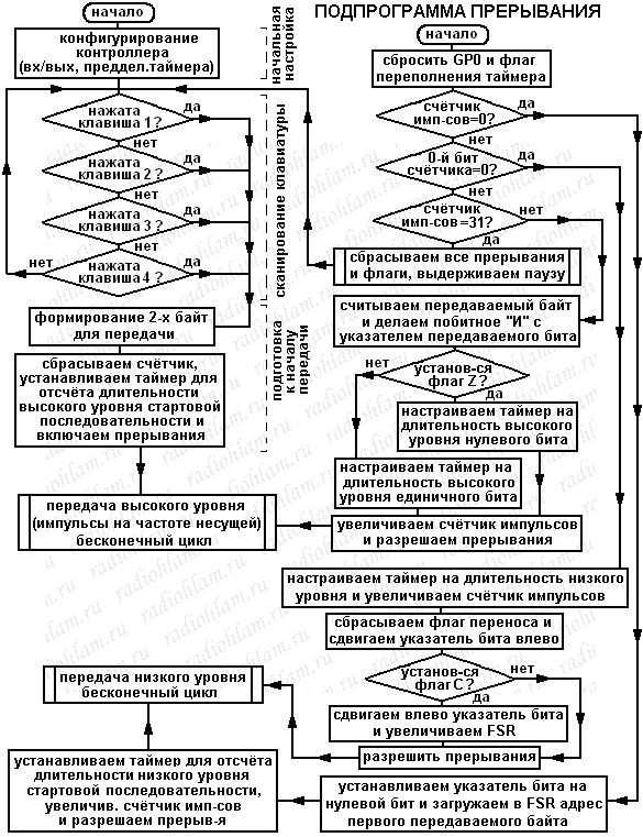 Алгоритм реализации протокола SIRC