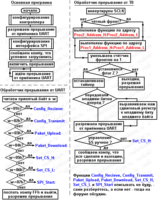 Алгоритм работы SPI-шлюза