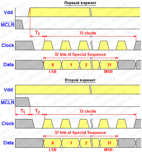 диаграмма сигналов для перевода pic-контроллера в режим программирования по методу LVP, алгоритм Special Sequence