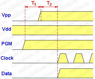 диаграмма сигналов для перевода pic-контроллера в режим программирования по методу LVP, алгоритм Special Pin