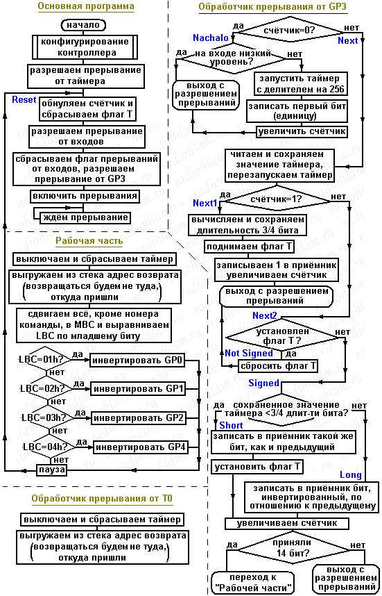 Алгоритм работы самодельного ИК-приёмника (протокол RC5)
