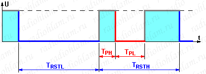 Диаграммы сигналов Reset и Presence на шине 1-wire