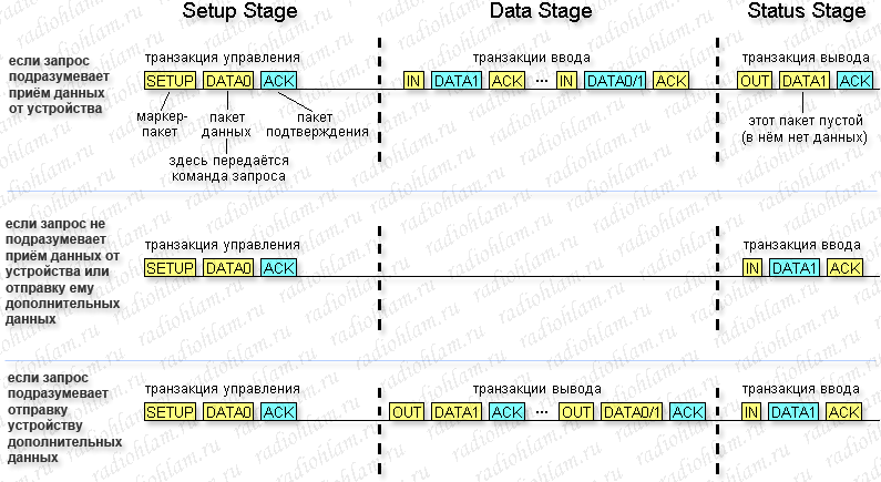 структура управляющей передачи USB