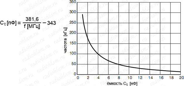 формула и график для расчёта ёмкости времязадающего конденсатора