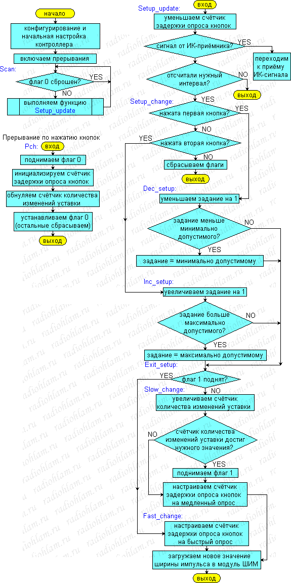 Алгоритм работы диммера для светодиодных драйверов на ncp3066