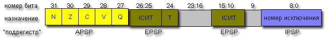 Структура регистра xPSR