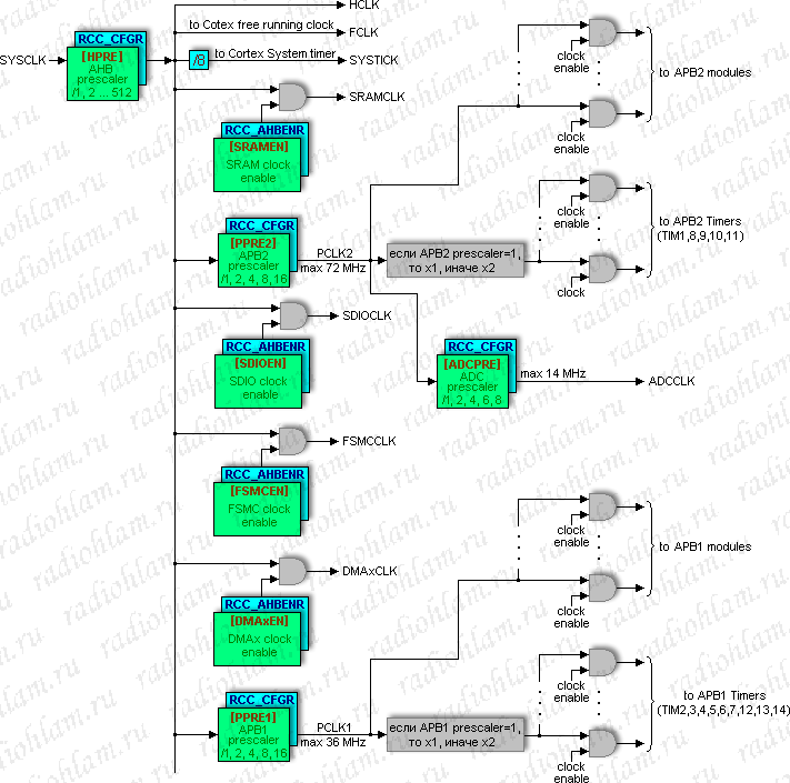 Настройка частоты системной шины AHB, периферийных шин APB1, APB2, включение тактирования различных модулей