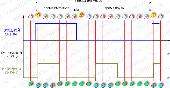 График входного и выходного сигналов цифрового умножителя частоты ШИМ