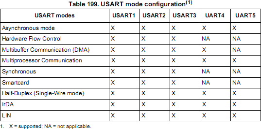 Таблица возможностей модулей USART контроллеров stm32