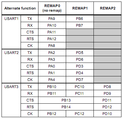 Выводы, используемые модулями USART контроллеров stm32