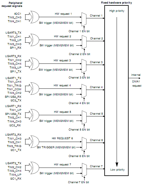 карта запросов модуля DMA1