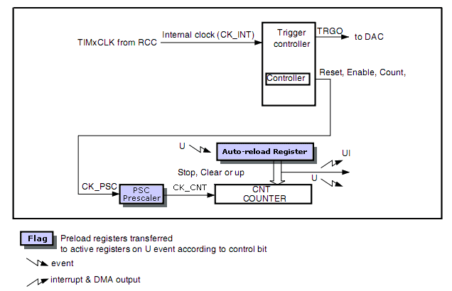блок-схема таймеров TIM6,7