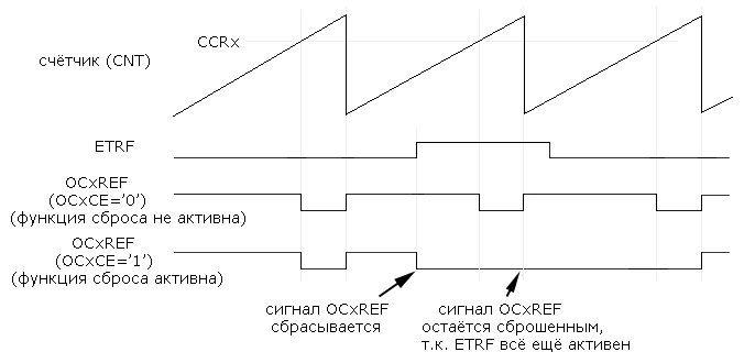 графики работы при использовании сигнала сброса OCxREF