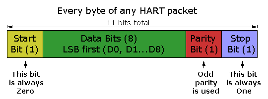 формат байта в пакете HART